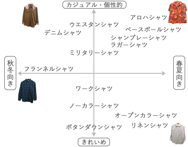 カジュアルなメンズシャツで人気の18種類 背景 生地 柄で分類 古着 古着通販 メンズ レディースのビンテージ古着屋ラッシュアウト